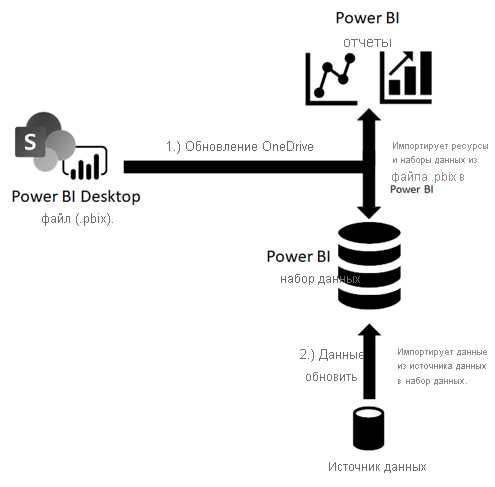 Как использовать API для мониторинга обновления наборов данных Power BI